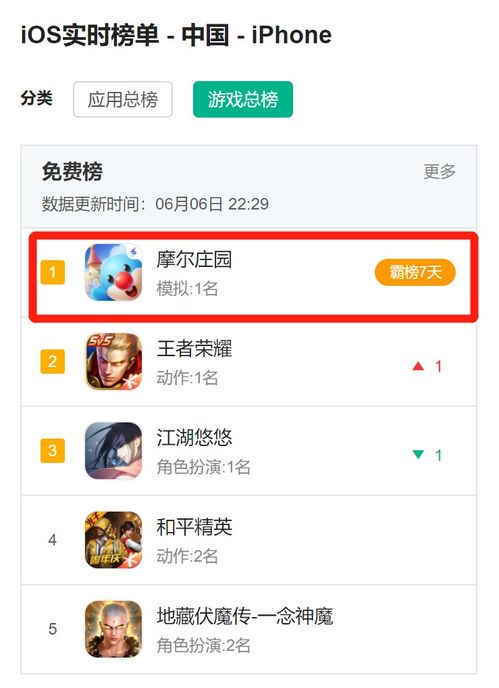 95后的童年回來了 手游 摩爾莊園 力壓 王者 霸榜第一 這家a股公司暴漲100億